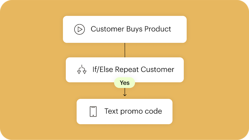 Mailchimp’s Customer Journey automation being used to send an email after a customer buys a product.